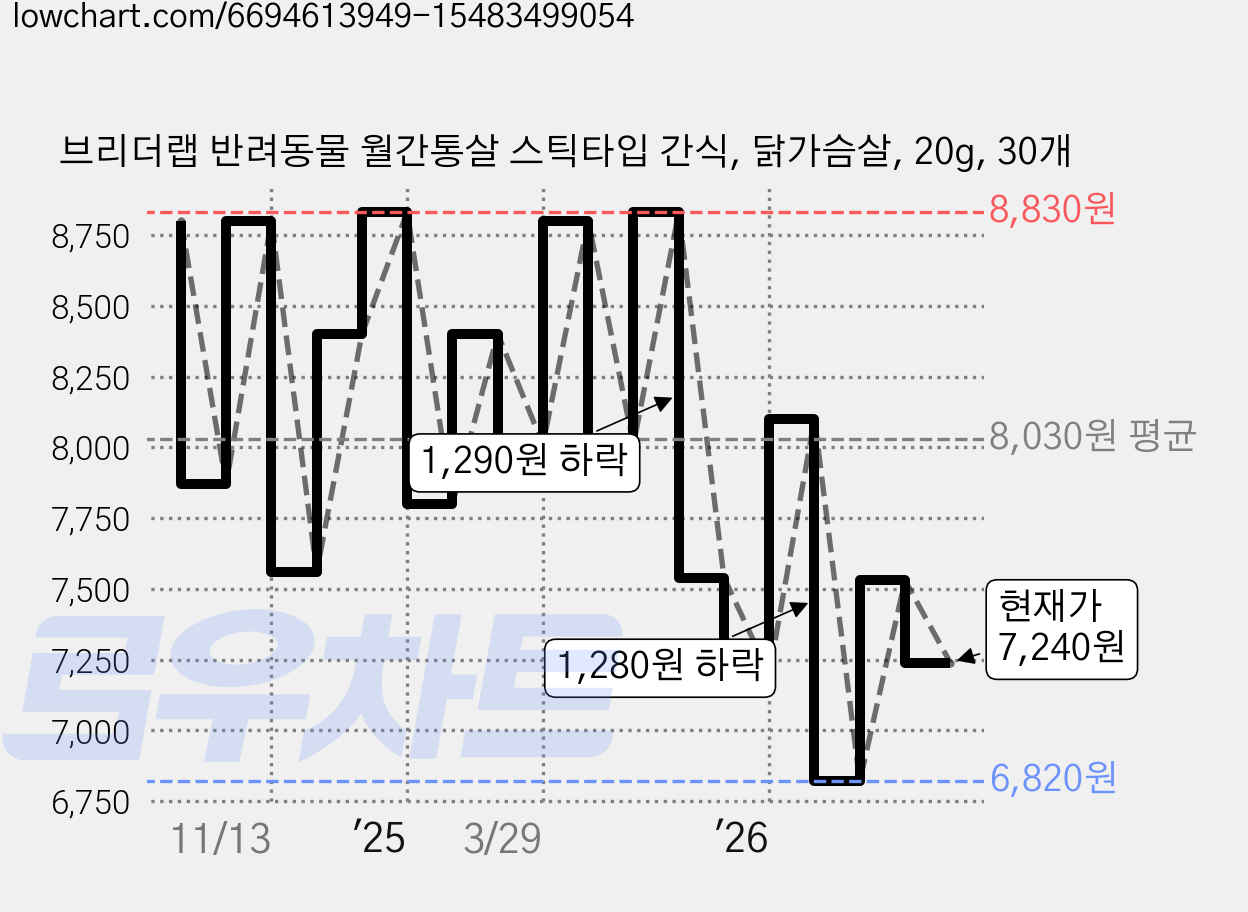 브리더랩 반려동물 월간통살 스틱타입 간식, 닭가슴살, 20g, 30개 가격 변동 차트, 현재가 7,410원, 관측 최저가 6,820원