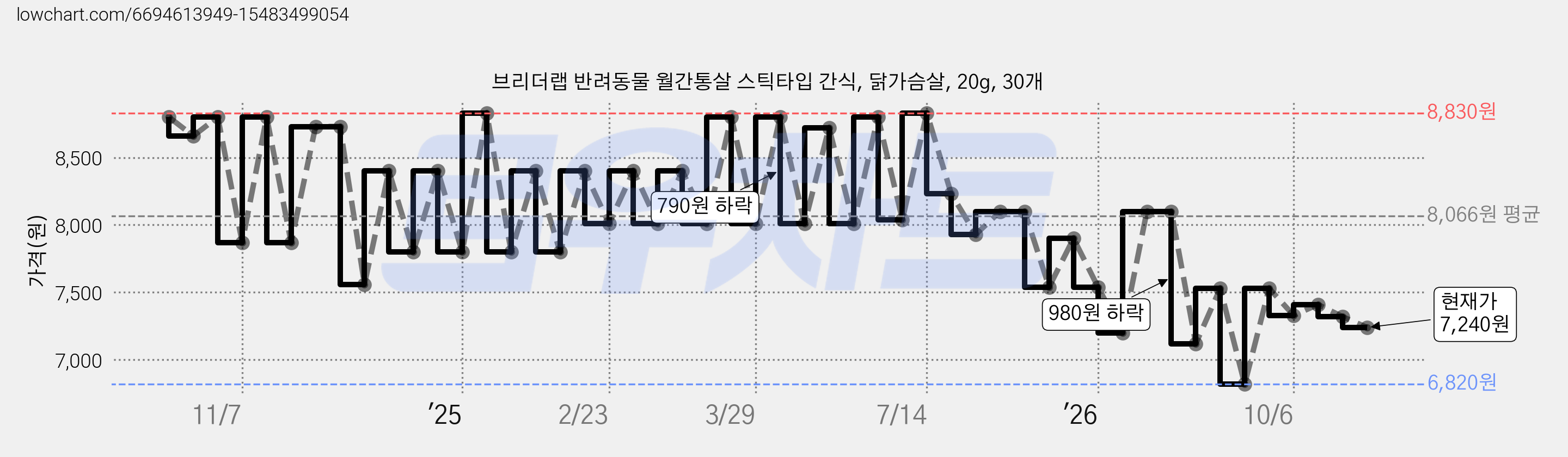 브리더랩 반려동물 월간통살 스틱타입 간식, 닭가슴살, 20g, 30개 가격 변동 차트, 현재가 7,410원, 관측 최저가 6,820원