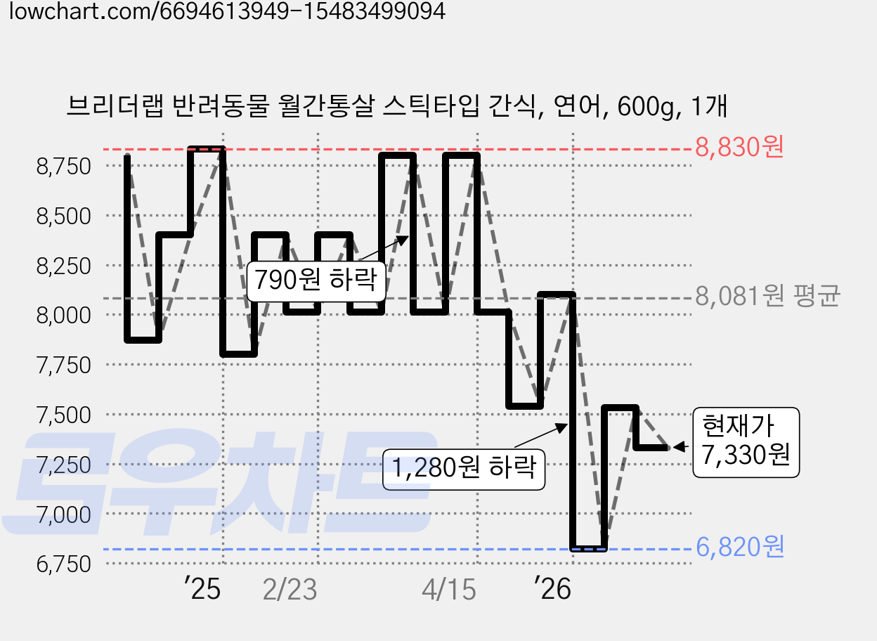 브리더랩 반려동물 월간통살 스틱타입 간식, 연어, 600g, 1개 가격 변동 차트, 현재가 7,410원, 관측 최저가 6,820원