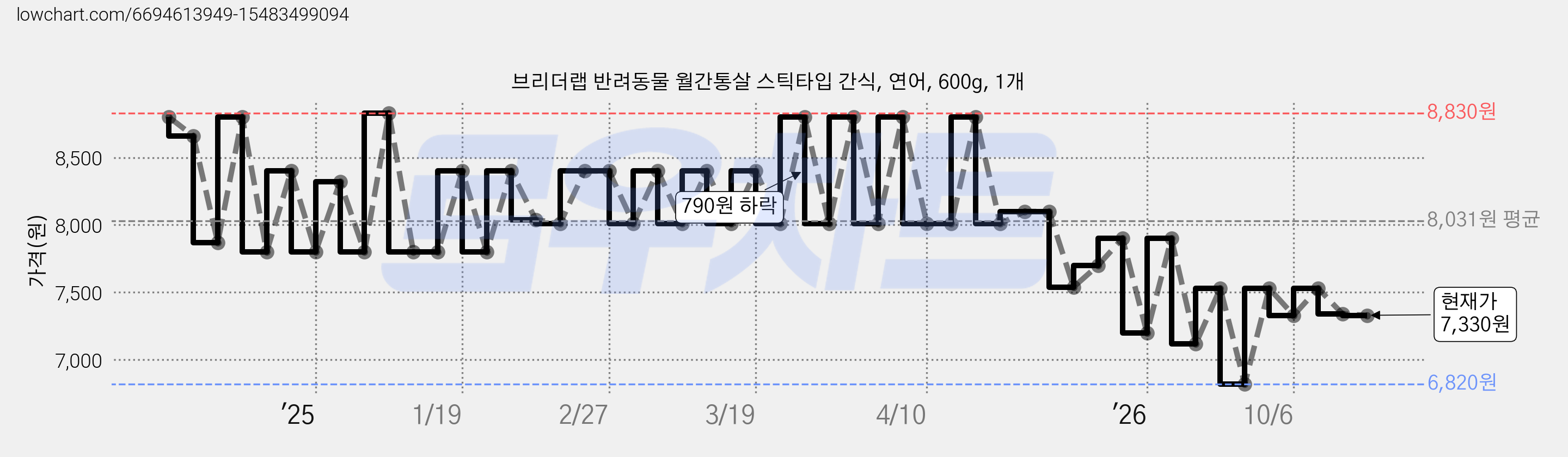 브리더랩 반려동물 월간통살 스틱타입 간식, 연어, 600g, 1개 가격 변동 차트, 현재가 7,410원, 관측 최저가 6,820원