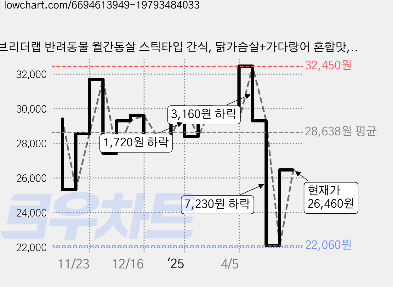 브리더랩 반려동물 월간통살 스틱타입 간식, 닭가슴살+가다랑어 혼합맛, 600g, 4개 가격 변동 차트, 현재가 26,460원, 관측 최저가 22,060원