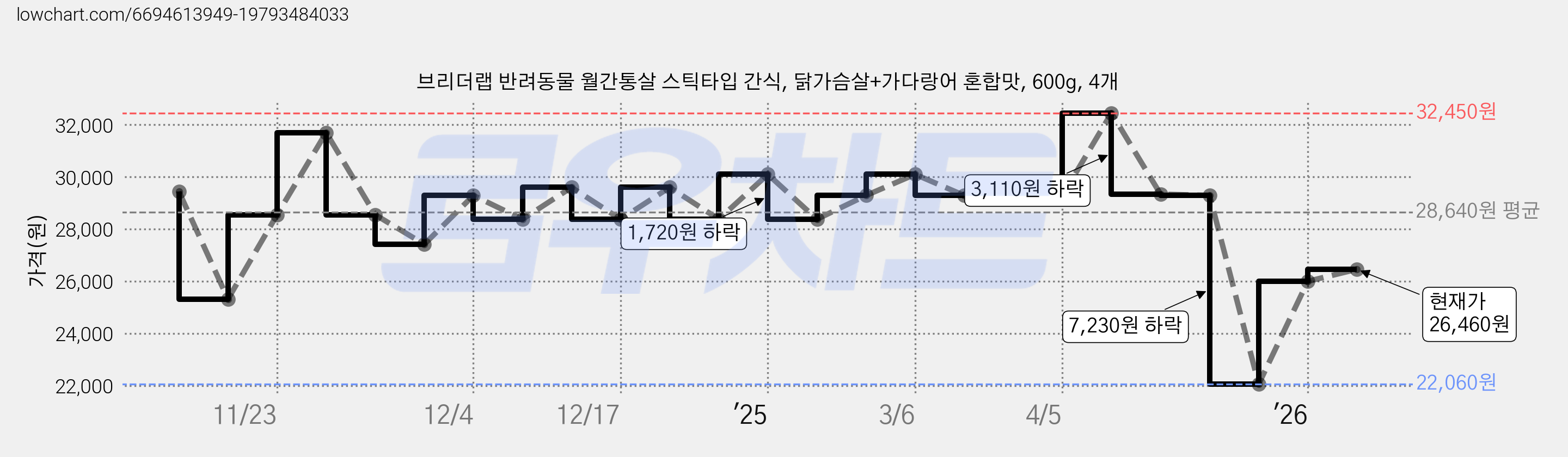 브리더랩 반려동물 월간통살 스틱타입 간식, 닭가슴살+가다랑어 혼합맛, 600g, 4개 가격 변동 차트, 현재가 26,460원, 관측 최저가 22,060원