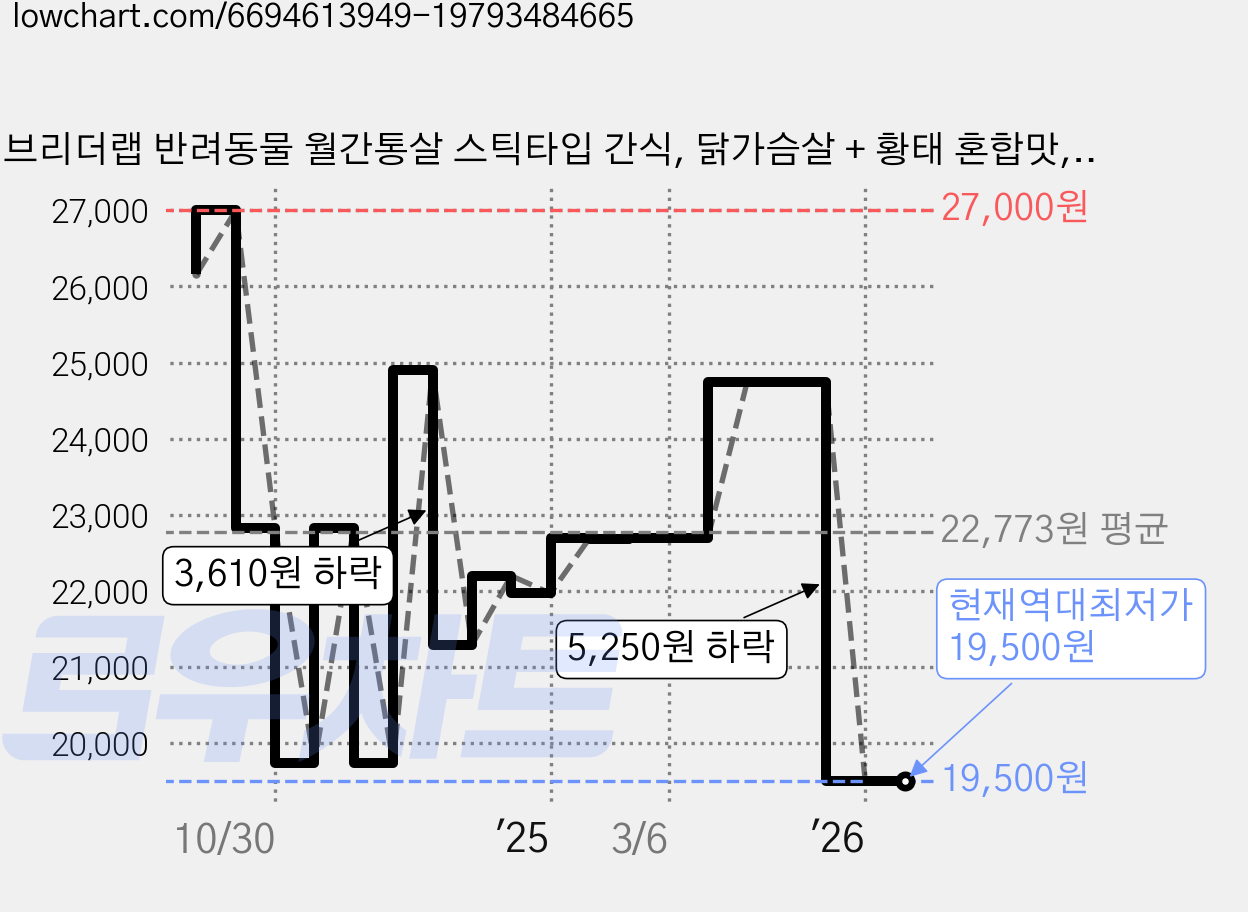 브리더랩 반려동물 월간통살 스틱타입 간식, 닭가슴살 + 황태 혼합맛, 600g, 3개 가격 변동 차트, 현재가 19,500원, 역대최저가