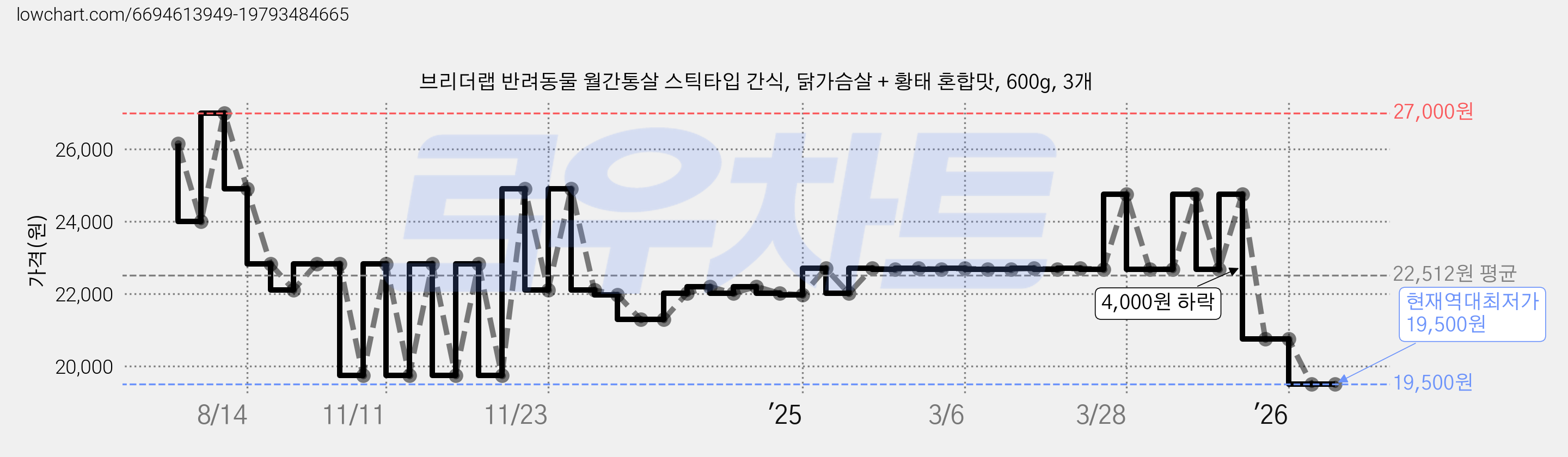 브리더랩 반려동물 월간통살 스틱타입 간식, 닭가슴살 + 황태 혼합맛, 600g, 3개 가격 변동 차트, 현재가 19,500원, 역대최저가