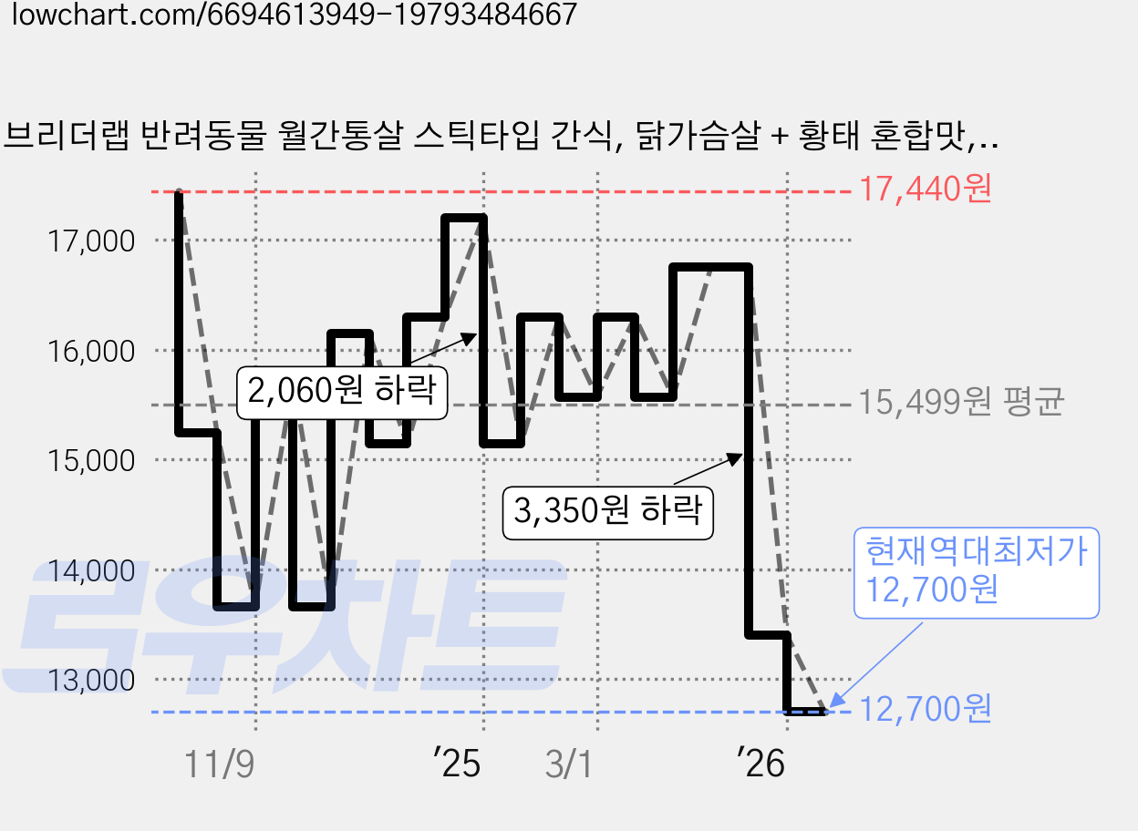 브리더랩 반려동물 월간통살 스틱타입 간식, 닭가슴살 + 황태 혼합맛, 600g, 2개 가격 변동 차트, 현재가 12,700원, 역대최저가