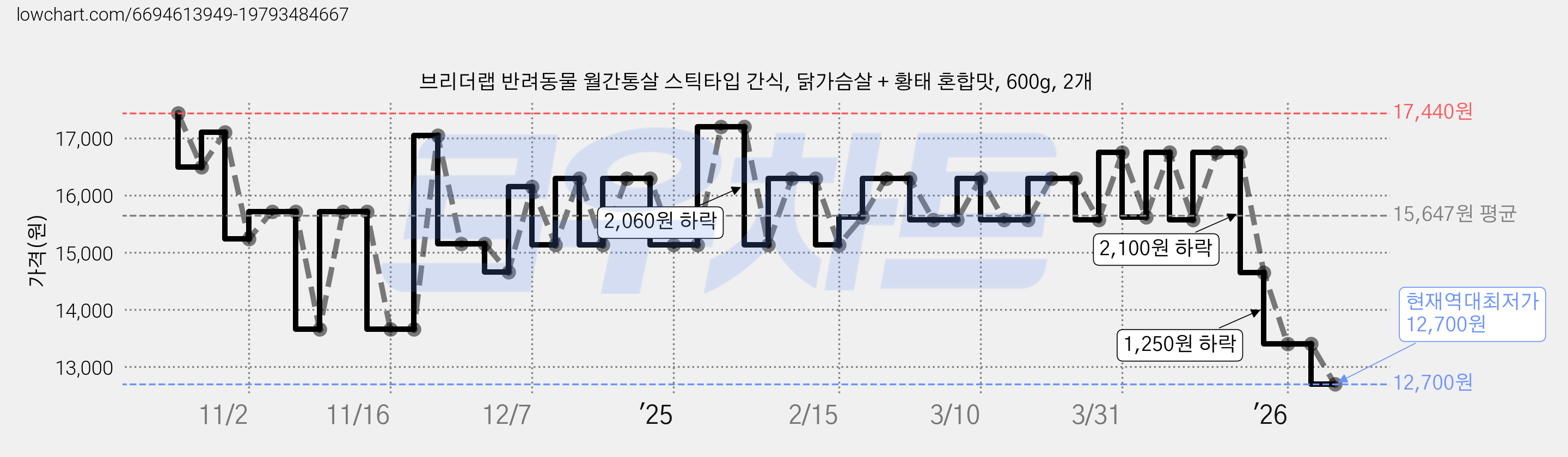 브리더랩 반려동물 월간통살 스틱타입 간식, 닭가슴살 + 황태 혼합맛, 600g, 2개 가격 변동 차트, 현재가 12,700원, 역대최저가