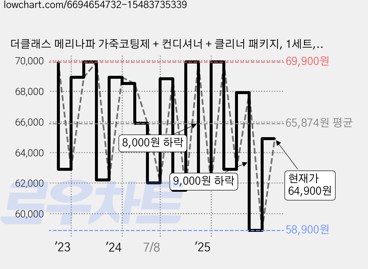 더클래스 메리나파 가죽코팅제 + 컨디셔너 + 클리너 패키지, 1세트, 50ML / 100ML / 120ML 가격 변동 차트, 현재가 64,900원, 관측 최저가 55,920원