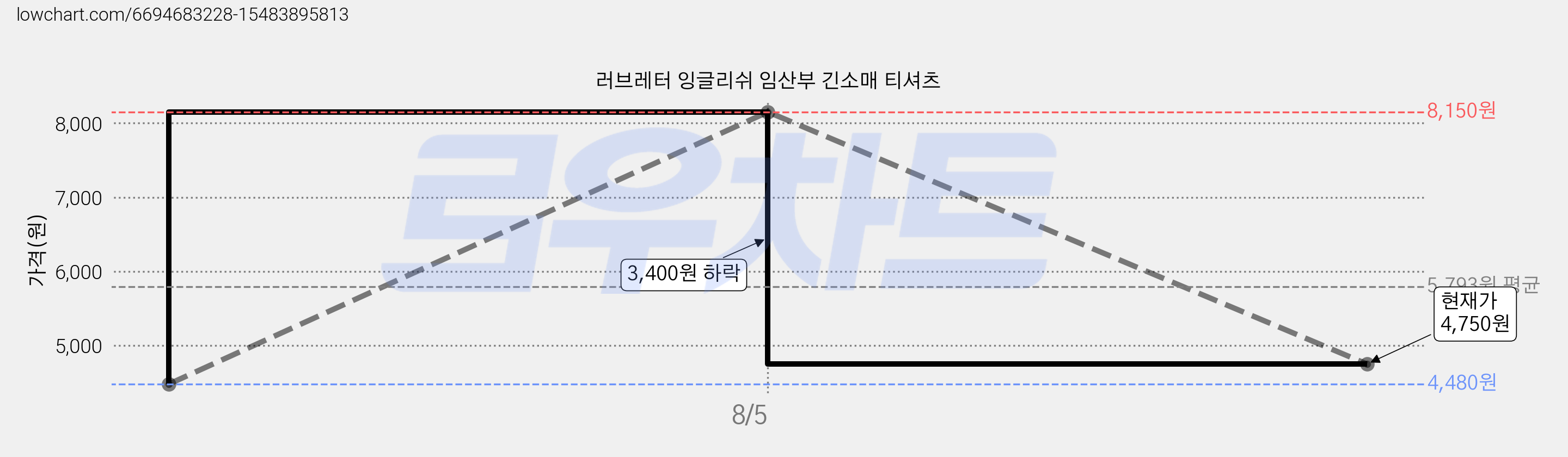 러브레터 잉글리쉬 임산부 긴소매 티셔츠 가격 변동 차트, 현재가 4,750원, 관측 최저가 4,480원
