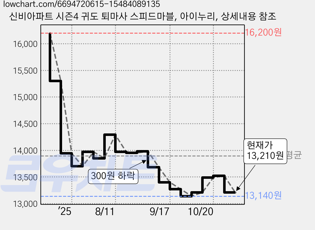 신비아파트 시즌4 귀도 퇴마사 스피드마블, 아이누리, 상세내용 참조 가격 변동 차트, 현재가 13,210원, 관측 최저가 13,130원
