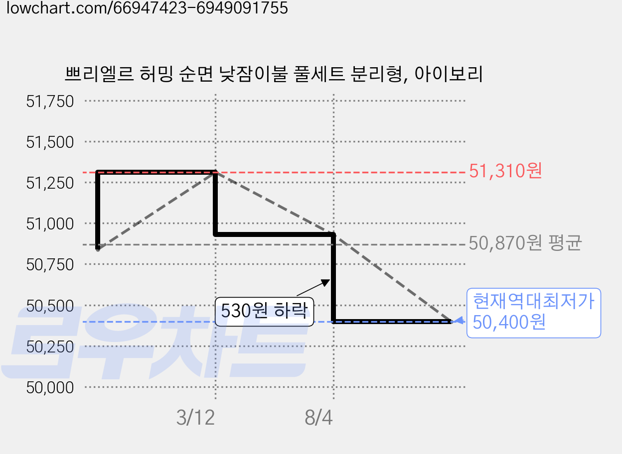 쁘리엘르 허밍 순면 낮잠이불 풀세트 분리형, 아이보리 가격 변동 차트, 현재가 50,400원, 역대최저가