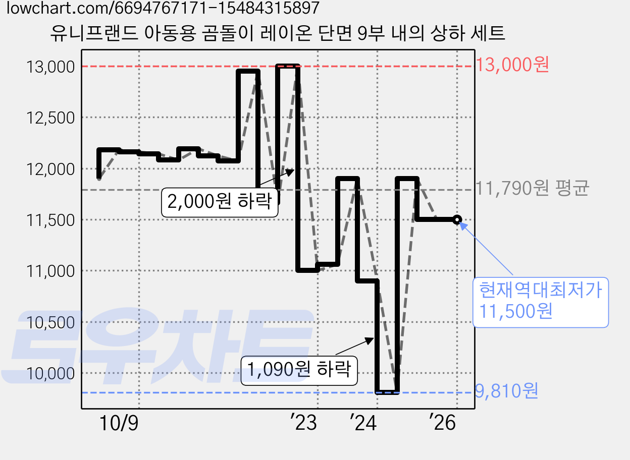 유니프랜드 아동용 곰돌이 레이온 단면 9부 내의 상하 세트 가격 변동 차트, 현재가 11,500원, 역대최저가