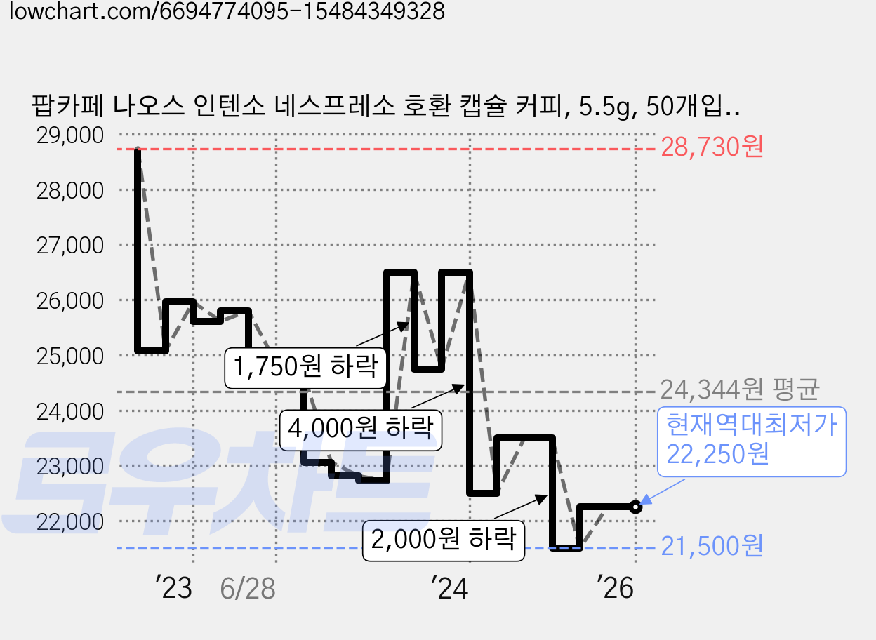 팝카페 나오스 인텐소 네스프레소 호환 캡슐 커피, 5.5g, 50개입, 1개 가격 변동 차트, 현재가 22,250원, 역대최저가