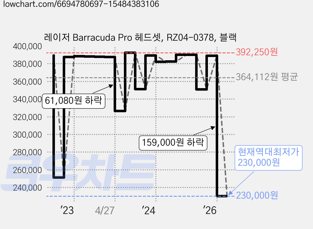 레이저 Barracuda Pro 헤드셋, RZ04-0378, 블랙 가격 변동 차트, 현재가 230,000원, 역대최저가