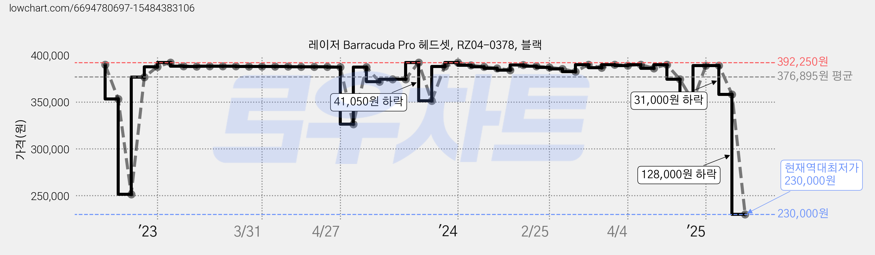 레이저 Barracuda Pro 헤드셋, RZ04-0378, 블랙 가격 변동 차트, 현재가 230,000원, 역대최저가