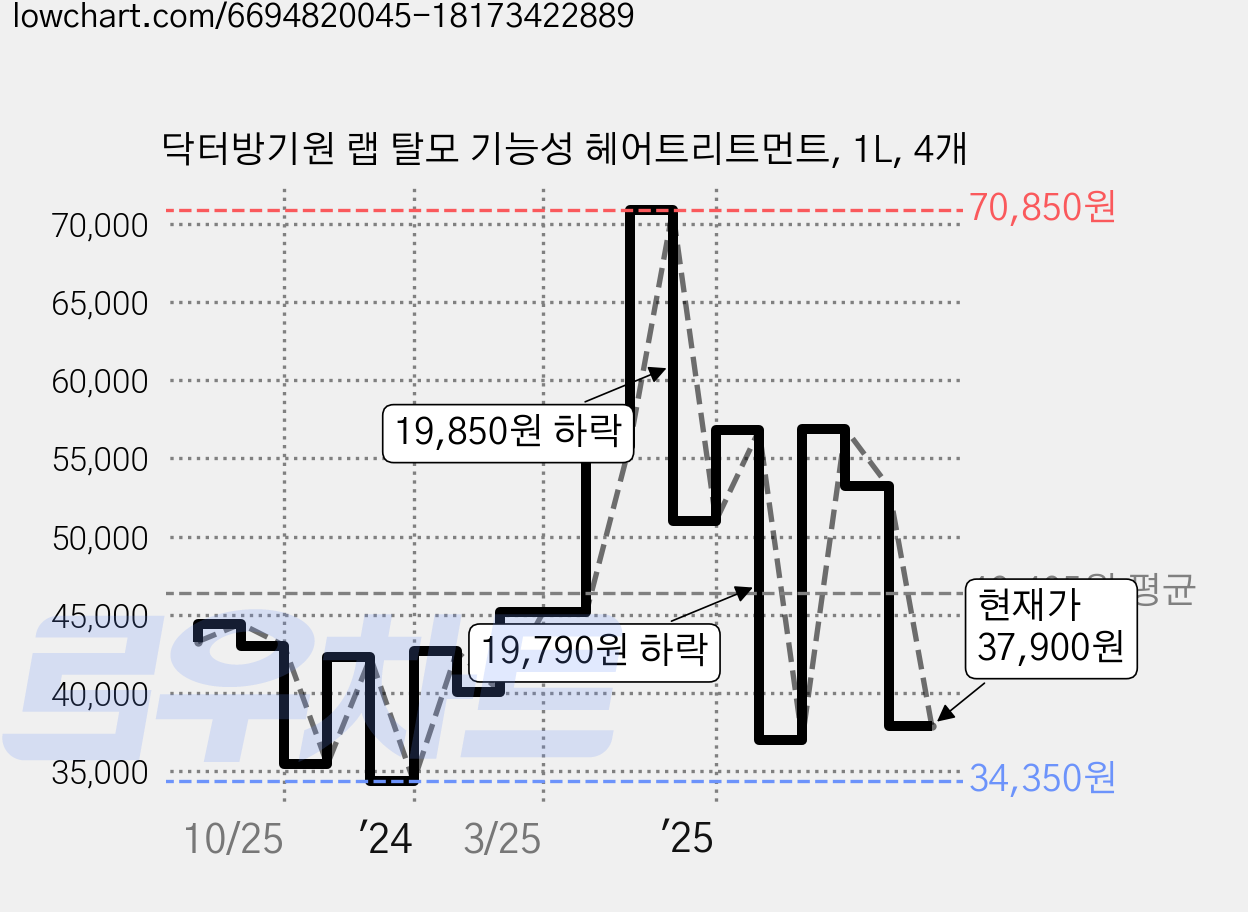 닥터방기원 랩 탈모 기능성 헤어트리트먼트, 1L, 4개 가격 변동 차트, 현재가 37,900원, 관측 최저가 34,350원