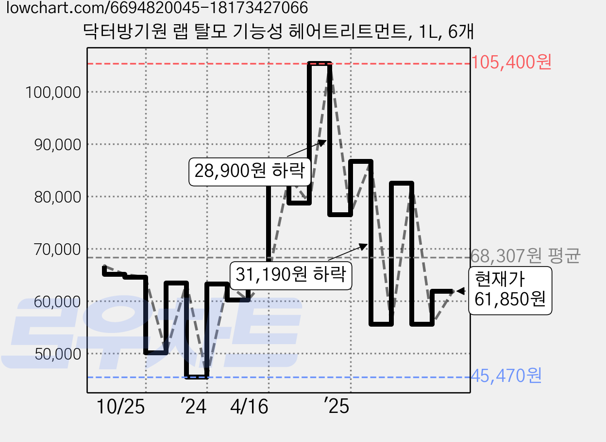 닥터방기원 랩 탈모 기능성 헤어트리트먼트, 1L, 6개 가격 변동 차트, 현재가 61,850원, 관측 최저가 45,470원