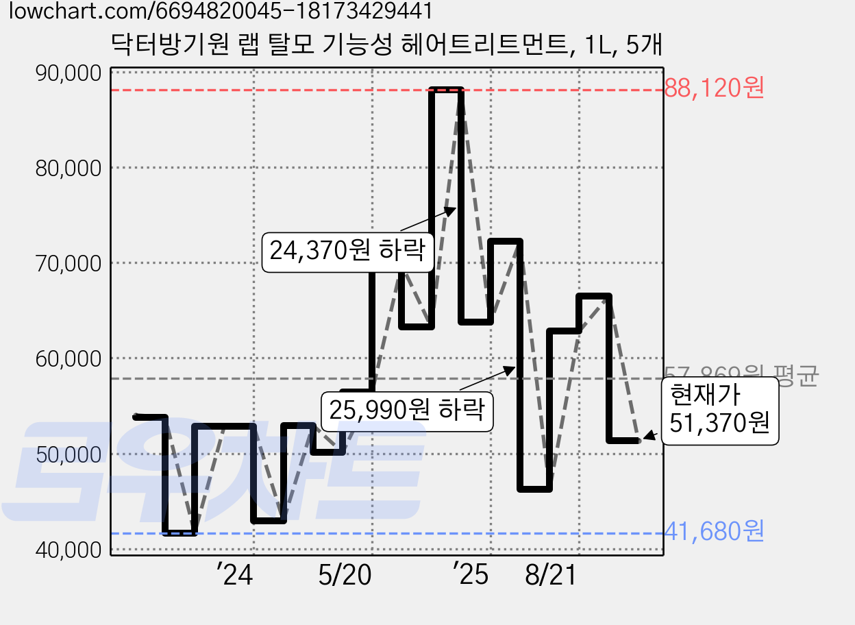 닥터방기원 랩 탈모 기능성 헤어트리트먼트, 1L, 5개 가격 변동 차트, 현재가 51,370원, 관측 최저가 41,680원