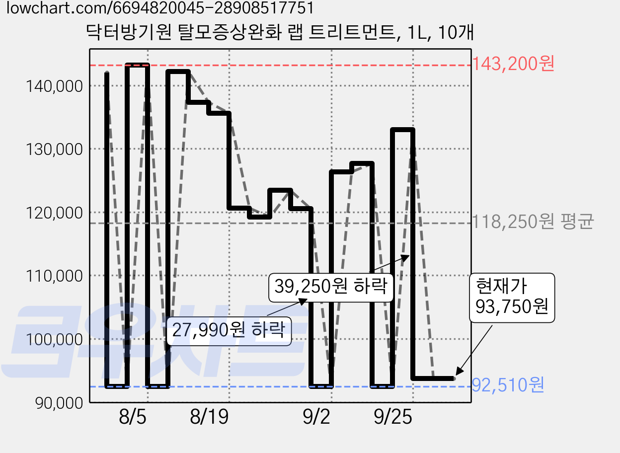 닥터방기원 탈모증상완화 랩 트리트먼트, 1L, 10개 가격 변동 차트, 현재가 93,750원, 관측 최저가 92,510원
