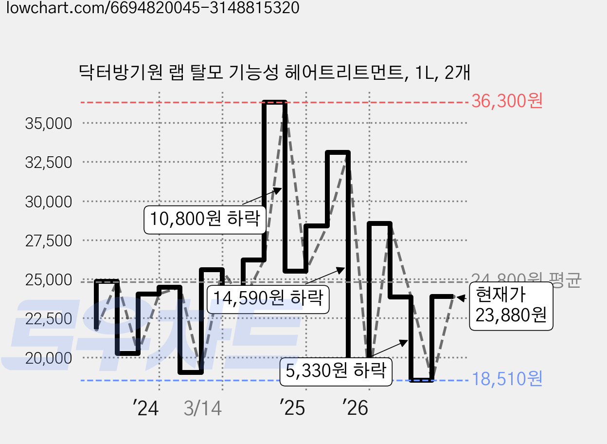 닥터방기원 랩 탈모 기능성 헤어트리트먼트, 1L, 2개 가격 변동 차트, 현재가 23,880원, 관측 최저가 18,510원