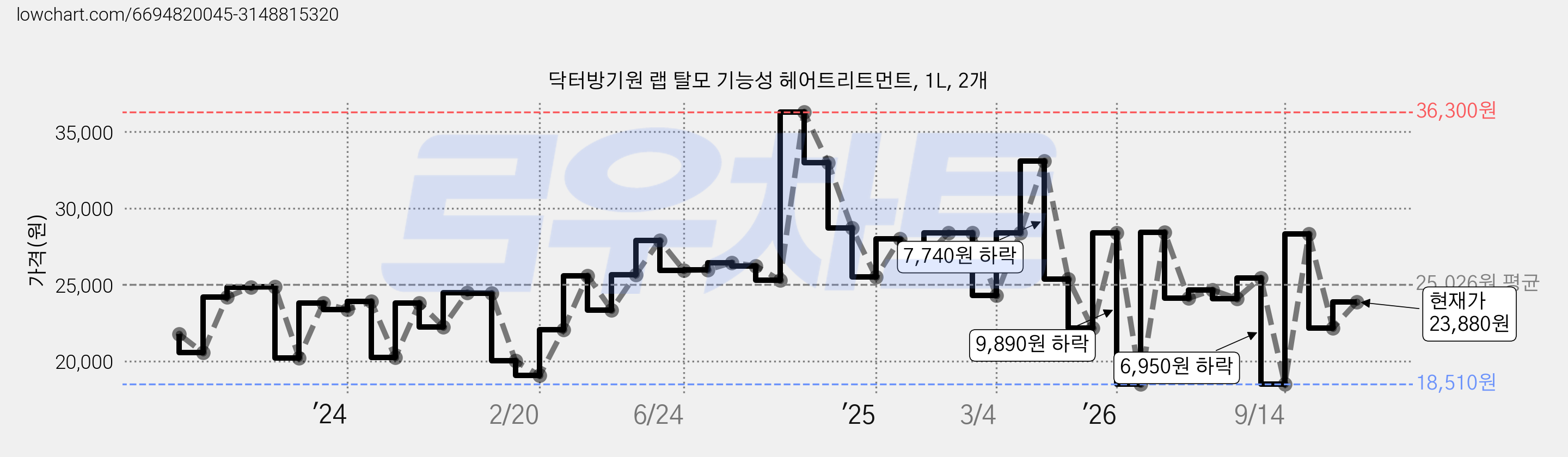 닥터방기원 랩 탈모 기능성 헤어트리트먼트, 1L, 2개 가격 변동 차트, 현재가 23,880원, 관측 최저가 18,510원