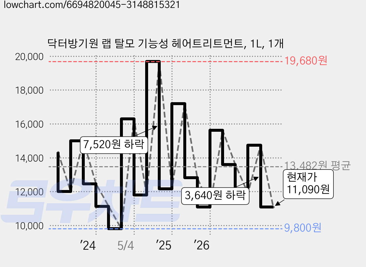 닥터방기원 랩 탈모 기능성 헤어트리트먼트, 1L, 1개 가격 변동 차트, 현재가 11,090원, 관측 최저가 9,800원
