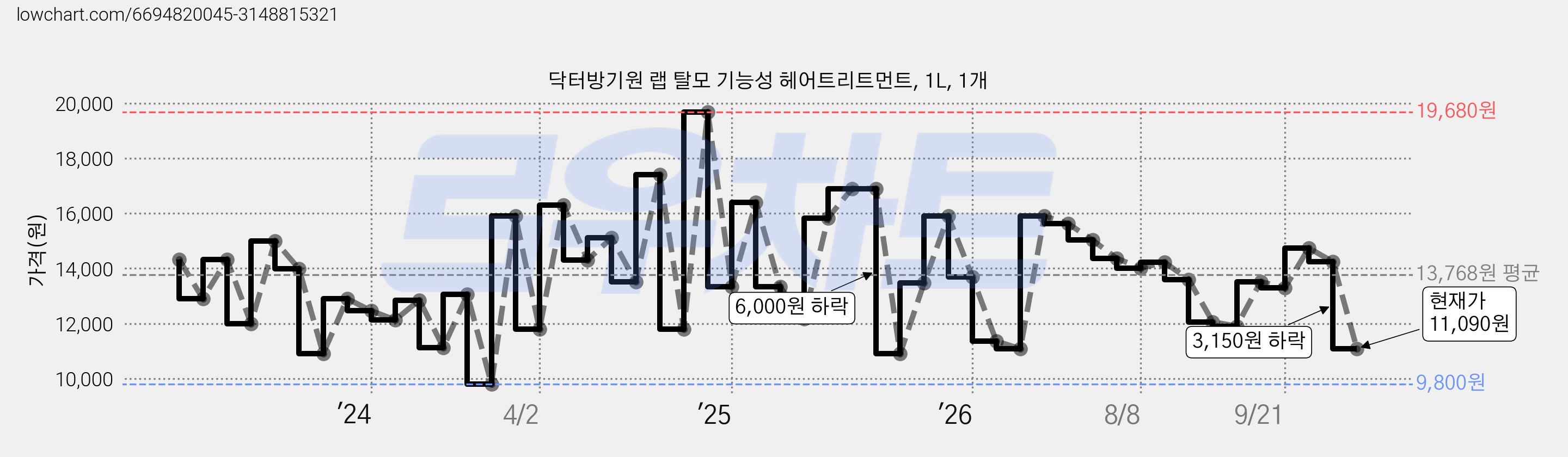 닥터방기원 랩 탈모 기능성 헤어트리트먼트, 1L, 1개 가격 변동 차트, 현재가 11,090원, 관측 최저가 9,800원