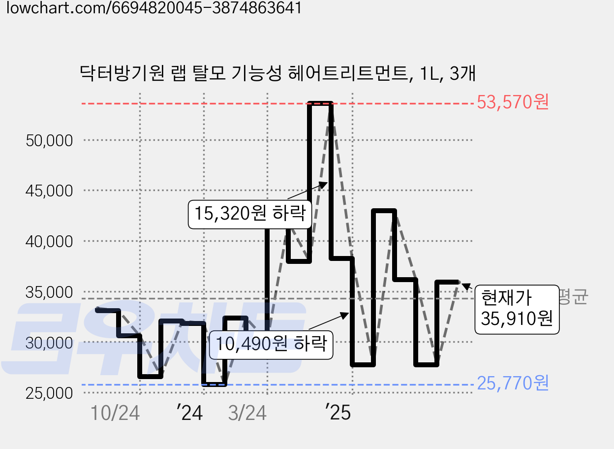 닥터방기원 랩 탈모 기능성 헤어트리트먼트, 1L, 3개 가격 변동 차트, 현재가 35,910원, 관측 최저가 25,770원
