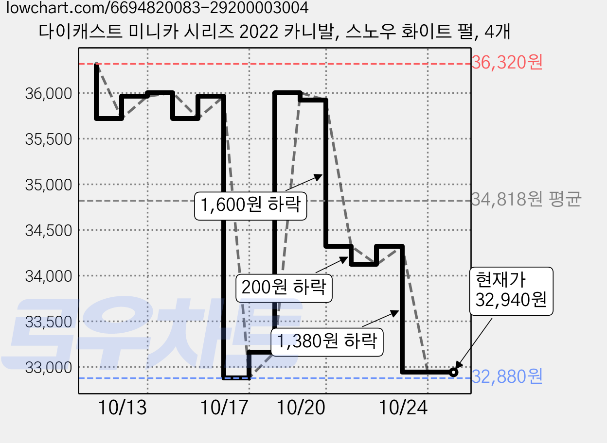 다이캐스트 미니카 시리즈 2022 카니발, 스노우 화이트 펄, 4개 가격 변동 차트, 현재가 32,940원, 관측 최저가 32,720원