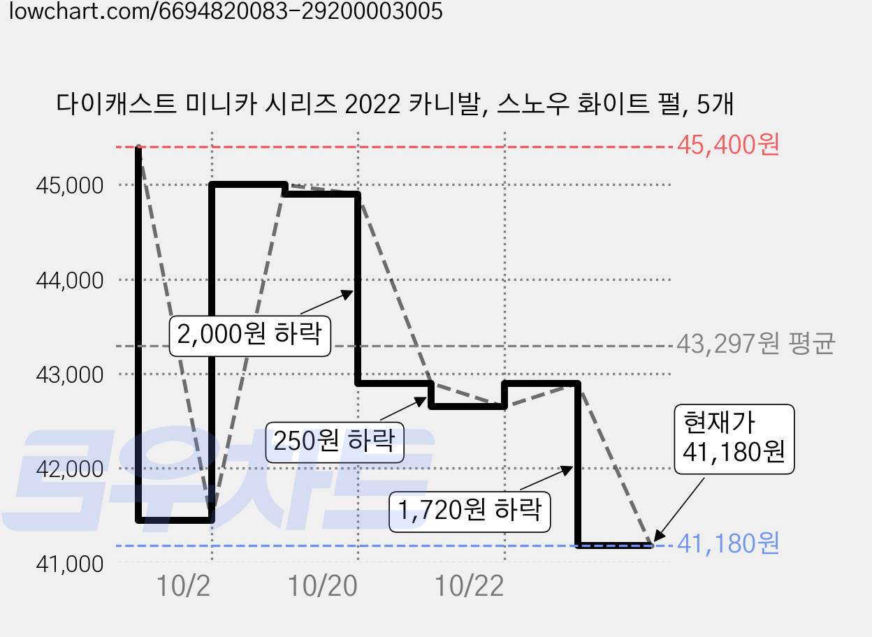 다이캐스트 미니카 시리즈 2022 카니발, 스노우 화이트 펄, 5개 가격 변동 차트, 현재가 41,180원, 관측 최저가 41,100원