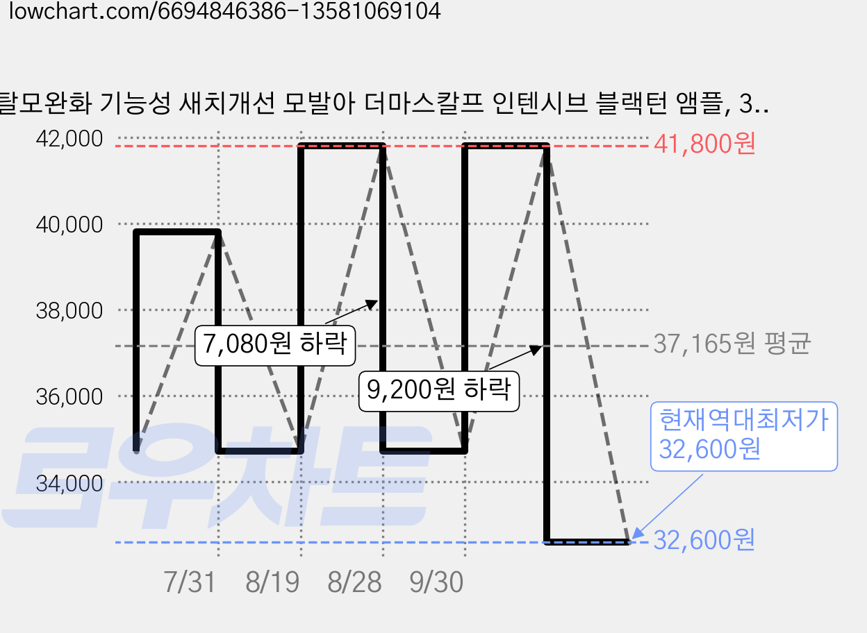 탈모완화 기능성 새치개선 모발아 더마스칼프 인텐시브 블랙턴 앰플, 3개, 20ml 가격 변동 차트, 현재가 32,600원, 역대최저가