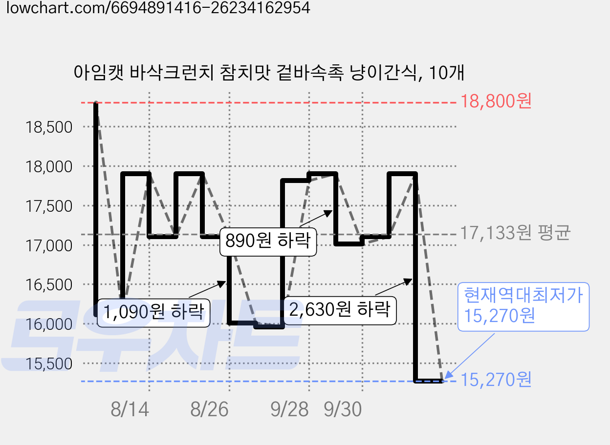 아임캣 바삭크런치 참치맛 겉바속촉 냥이간식, 10개 가격 변동 차트, 현재가 15,270원, 역대최저가