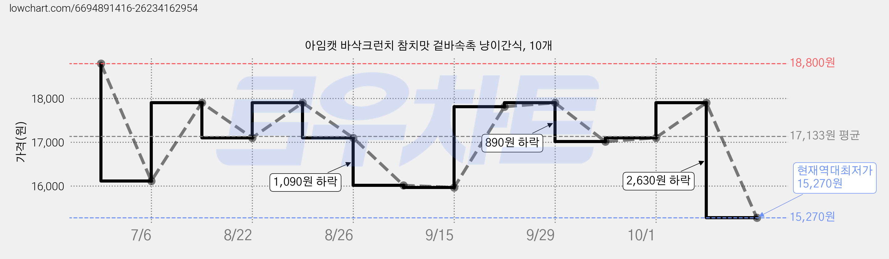 아임캣 바삭크런치 참치맛 겉바속촉 냥이간식, 10개 가격 변동 차트, 현재가 15,270원, 역대최저가