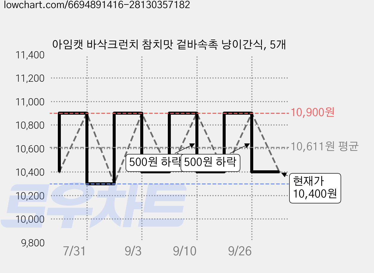 아임캣 바삭크런치 참치맛 겉바속촉 냥이간식, 5개 가격 변동 차트, 현재가 10,400원, 관측 최저가 10,300원