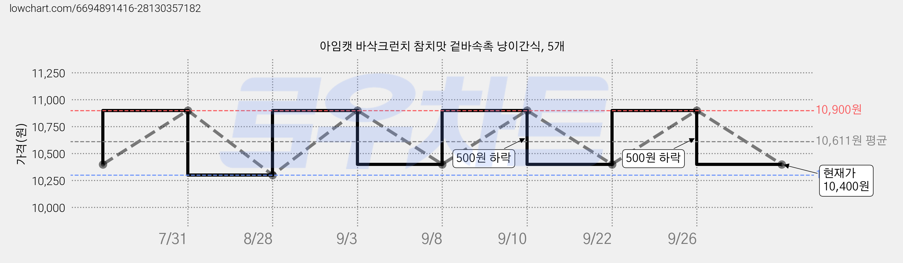 아임캣 바삭크런치 참치맛 겉바속촉 냥이간식, 5개 가격 변동 차트, 현재가 10,400원, 관측 최저가 10,300원