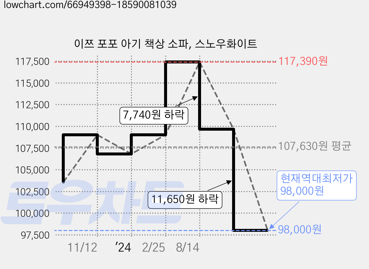 이쯔 포포 아기 책상 소파, 스노우화이트 가격 변동 차트, 현재가 98,000원, 역대최저가