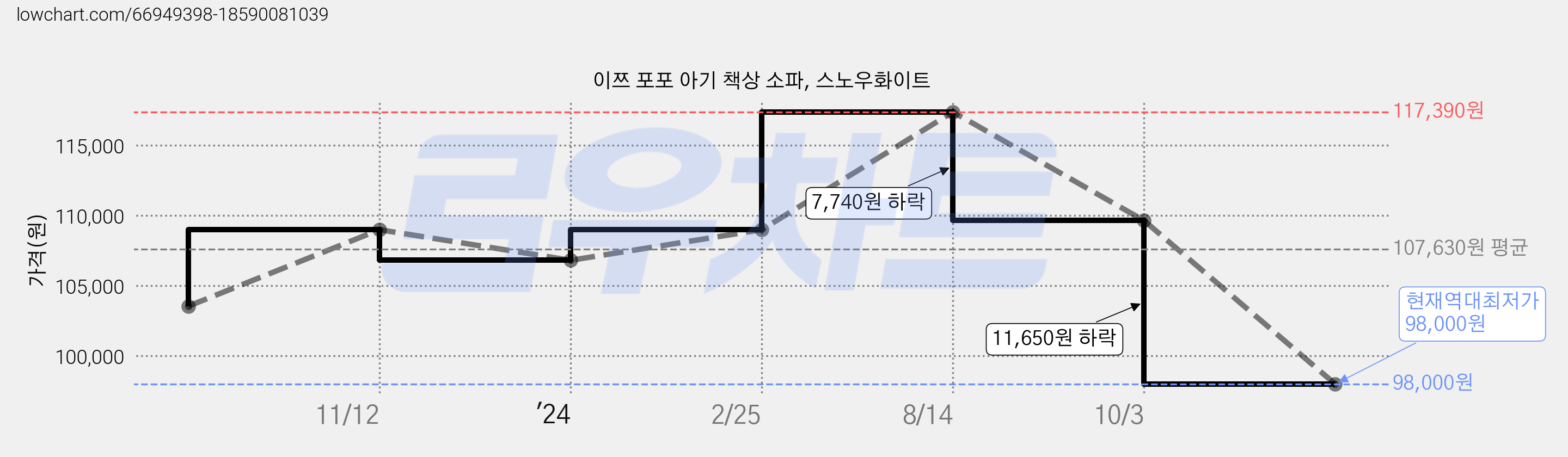 이쯔 포포 아기 책상 소파, 스노우화이트 가격 변동 차트, 현재가 98,000원, 역대최저가