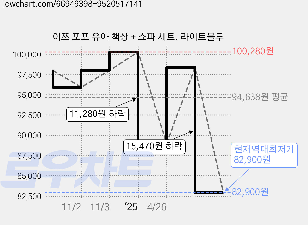 이쯔 포포 유아 책상 + 쇼파 세트, 라이트블루 가격 변동 차트, 현재가 82,900원, 역대최저가