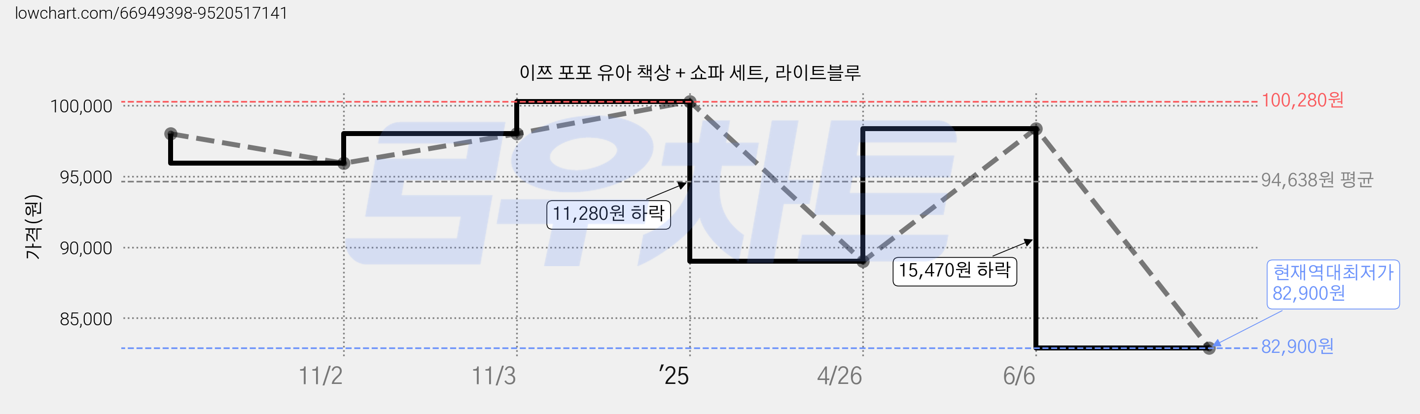 이쯔 포포 유아 책상 + 쇼파 세트, 라이트블루 가격 변동 차트, 현재가 82,900원, 역대최저가