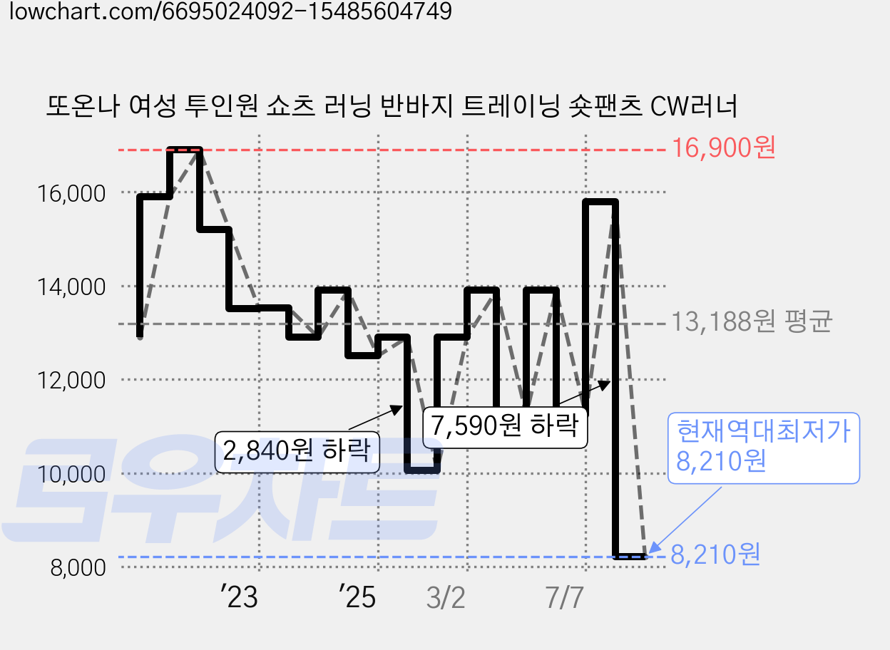 또온나 여성 투인원 쇼츠 러닝 반바지 트레이닝 숏팬츠 CW러너 가격 변동 차트, 현재가 8,210원, 역대최저가