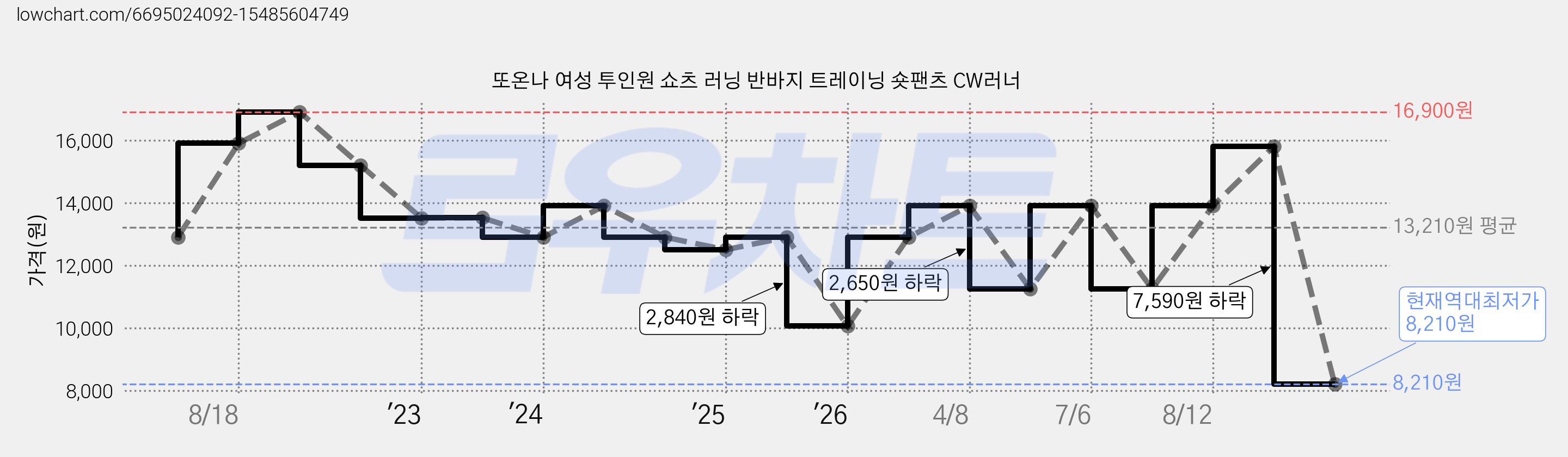 또온나 여성 투인원 쇼츠 러닝 반바지 트레이닝 숏팬츠 CW러너 가격 변동 차트, 현재가 8,210원, 역대최저가