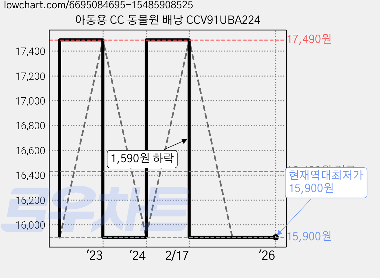 아동용 CC 동물원 배낭 CCV91UBA224 가격 변동 차트, 현재가 15,900원, 역대최저가