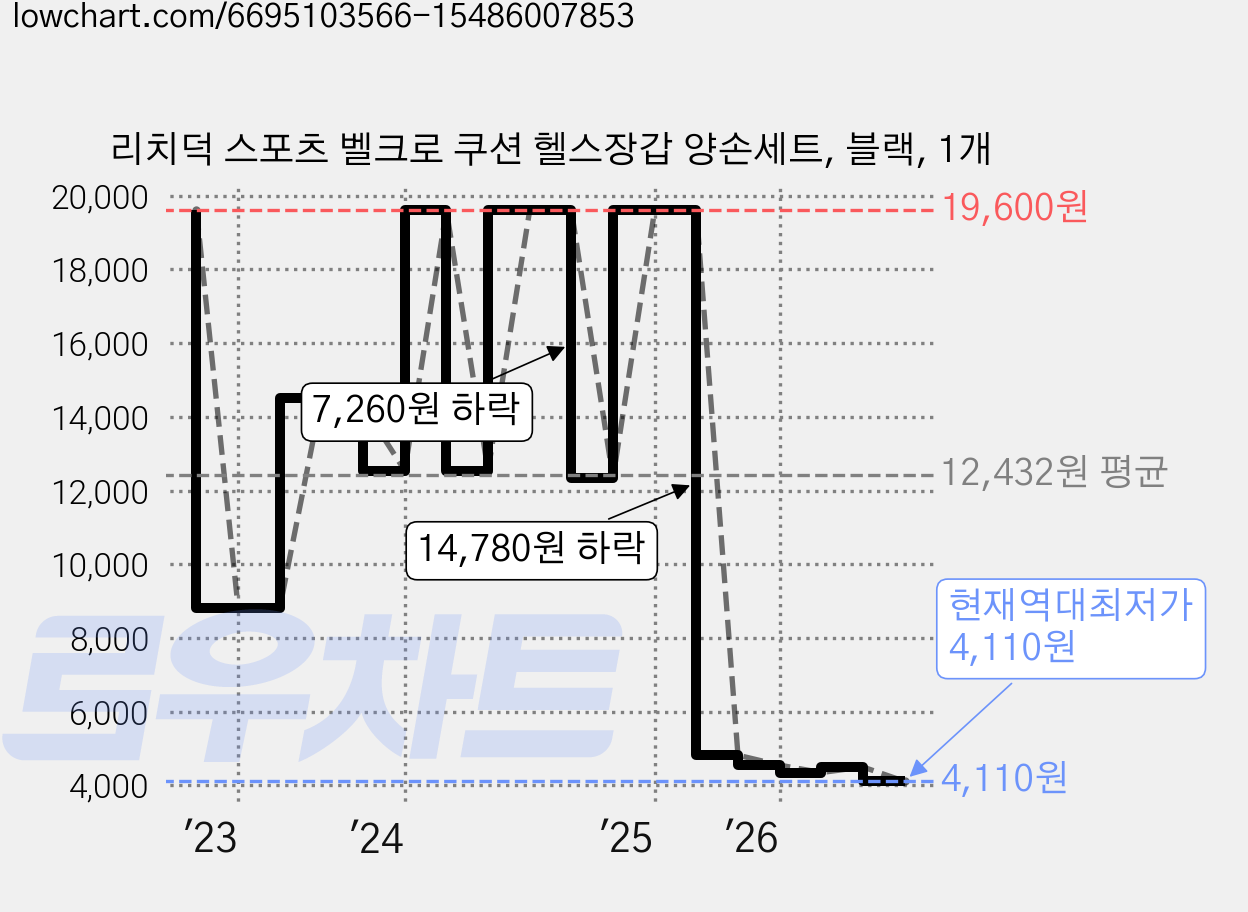 리치덕 스포츠 벨크로 쿠션 헬스장갑 양손세트, 블랙, 1개 가격 변동 차트, 현재가 4,110원, 역대최저가