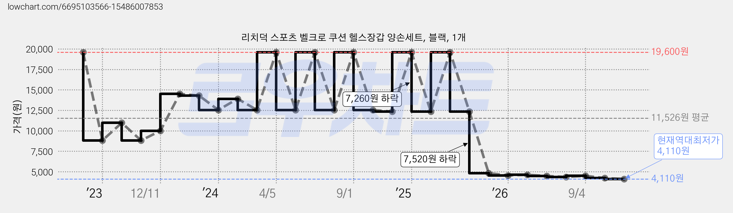 리치덕 스포츠 벨크로 쿠션 헬스장갑 양손세트, 블랙, 1개 가격 변동 차트, 현재가 4,110원, 역대최저가