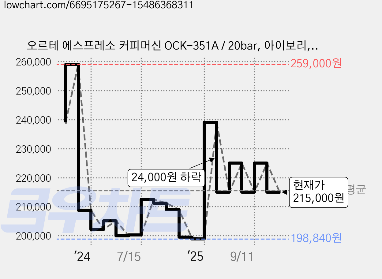 오르테 에스프레소 커피머신 OCK-351A / 20bar, 아이보리, 아이보리, 아이보리 가격 변동 차트, 현재가 215,000원, 관측 최저가 198,690원