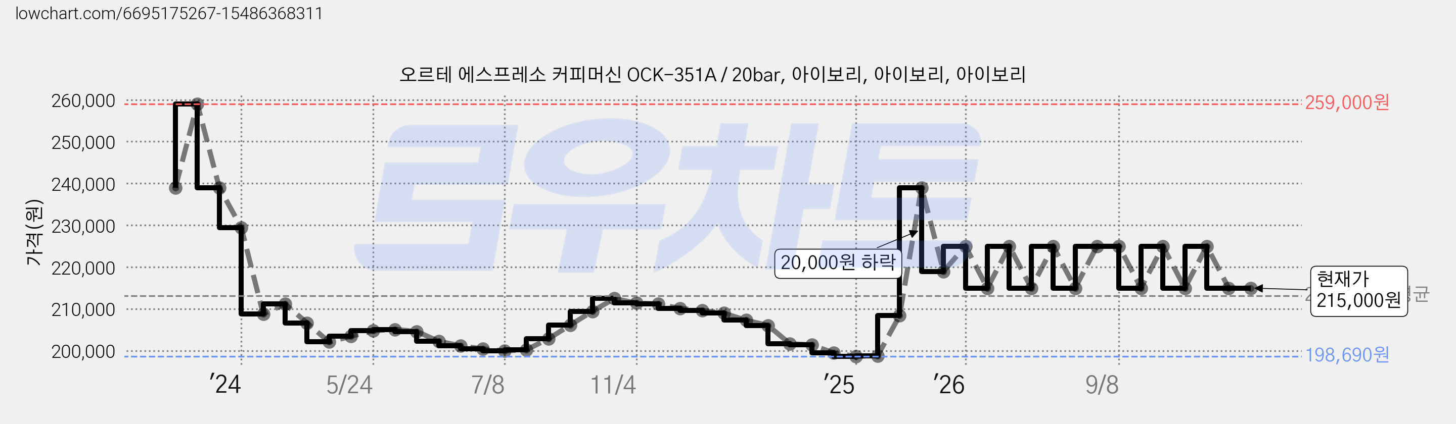 오르테 에스프레소 커피머신 OCK-351A / 20bar, 아이보리, 아이보리, 아이보리 가격 변동 차트, 현재가 215,000원, 관측 최저가 198,690원