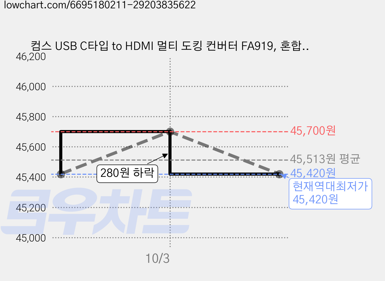 컴스 USB C타입 to HDMI 멀티 도킹 컨버터 FA919, 혼합색상, 2개 가격 변동 차트, 현재가 45,420원, 역대최저가