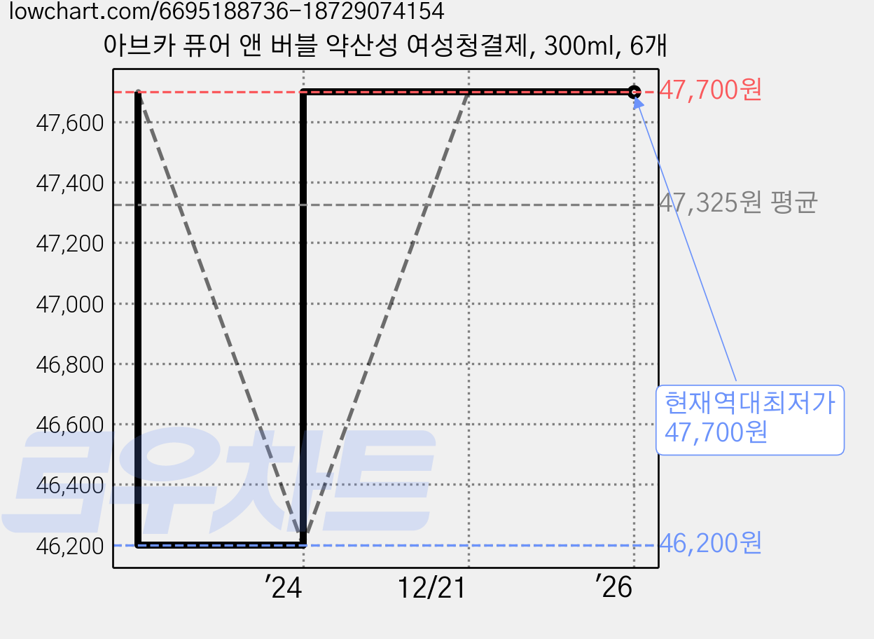 아브카 퓨어 앤 버블 약산성 여성청결제, 300ml, 6개 가격 변동 차트, 현재가 47,700원, 역대최저가