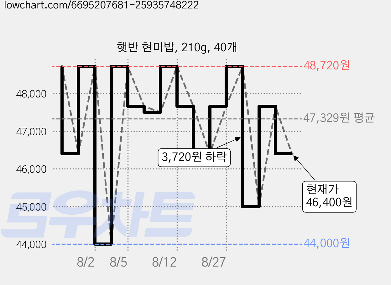 햇반 현미밥, 210g, 40개 가격 변동 차트, 현재가 46,400원, 관측 최저가 44,000원