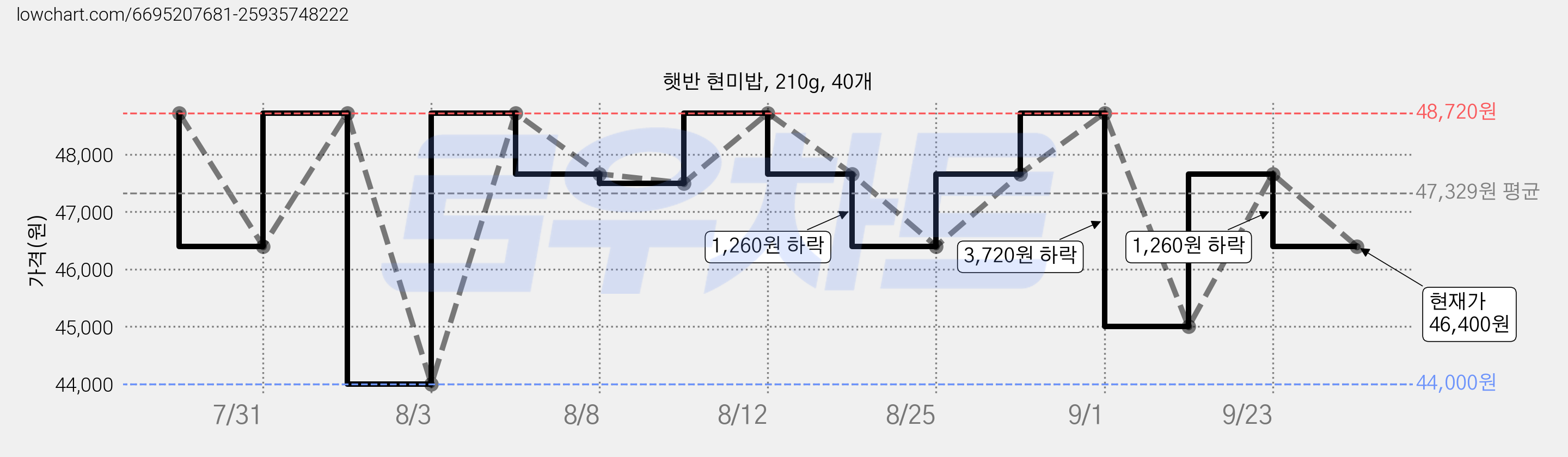 햇반 현미밥, 210g, 40개 가격 변동 차트, 현재가 46,400원, 관측 최저가 44,000원