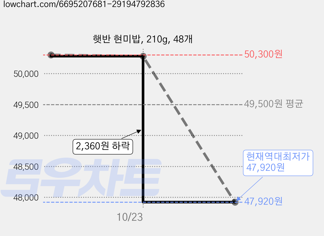 햇반 현미밥, 210g, 48개 가격 변동 차트, 현재가 47,920원, 역대최저가